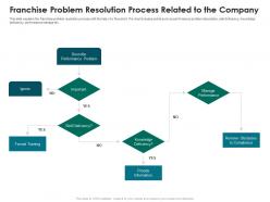 Franchise problem resolution process related to the company strategies run new franchisee business