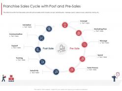 Franchise sales cycle with post and pre-sales marketing and selling franchise