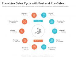 Franchise sales cycle with post and pre sales creating culture digital transformation ppt pictures