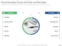 Franchise sales cycle with post and pre sales key points to consider while selling franchise
