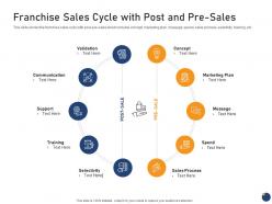 Franchise Sales Cycle With Post And Pre Sales Offering An Existing Brand Franchise