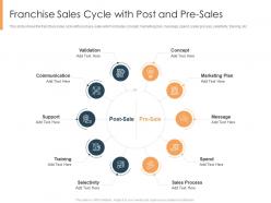 Franchise sales cycle with post and pre sales selling an existing franchise business