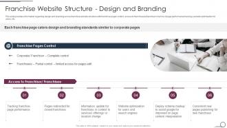 Franchise Website Structure Design And Branding Franchise Promotional Plan Playbook