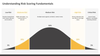 Fraud Detection Risk Scoring Dashboard PPT Summary VA Engaging Adaptable