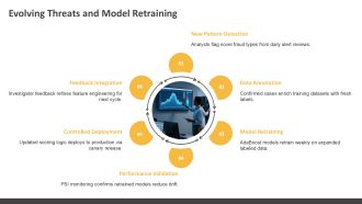 Fraud Detection Risk Scoring Dashboard PPT Summary VA Downloadable Pre-designed