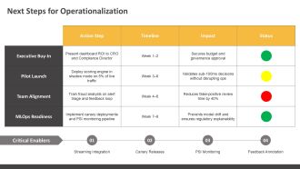 Fraud Detection Risk Scoring Dashboard PPT Summary VA Customizable Pre-designed