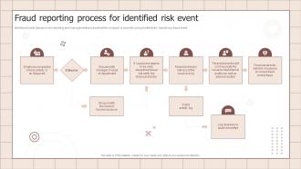 Fraud Reporting Process For Identified Risk Event Fraud Prevention Playbook