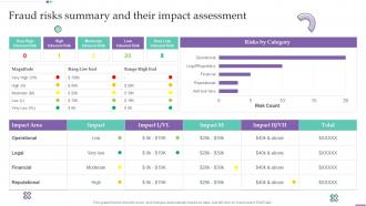 Fraud Risks Summary And Their Impact Assessment Fraud Investigation And Response Playbook