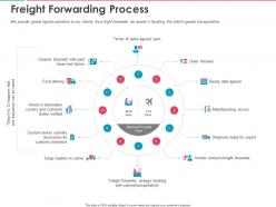 Freight forwarding process ppt powerpoint presentation inspiration show