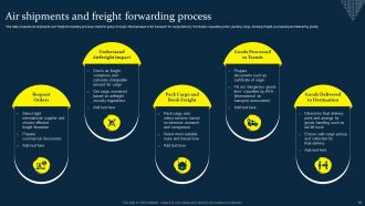 Freight Forwarding Strategy Powerpoint Ppt Template Bundles