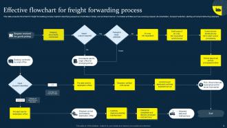 Freight Forwarding Strategy Powerpoint Ppt Template Bundles Captivating Graphical
