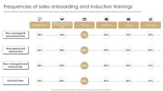 Frequencies Of Sales Onboarding And Induction Trainings