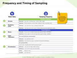 Frequency and timing of sampling drainage ppt powerpoint presentation infographic template rules