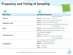 Frequency and timing of sampling for drainage ppt powerpoint presentation introduction