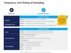Frequency and timing of sampling urban water management ppt sample