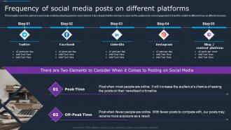 Frequency Of Social Media Posts On Different Platforms Company Social Strategy Guide