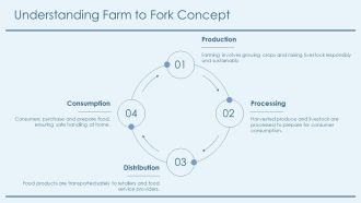 From Farm To Fork Ensuring Food Safety PPT Presentation AT Idea Aesthatic
