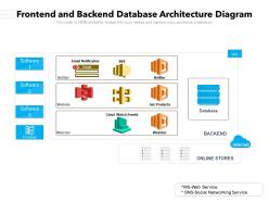 Frontend and backend database architecture diagram