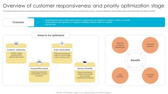 Fulfillment Center Optimization Overview Of Customer Responsiveness And Priority Optimization Stage