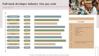 Full Stack Developer Industry Wise Pay Scale