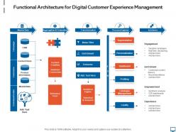 Functional Architecture For Digital Customer Experience Management