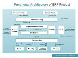 Functional Architecture Of ERP Product
