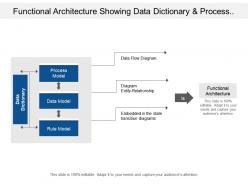 Functional architecture showing data dictionary and process model