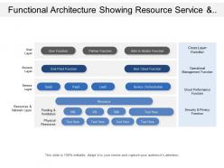 Functional architecture showing resource service and access layer