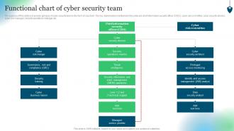 Functional Chart Of Cyber Security Team Conducting Security Awareness