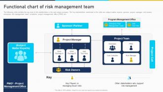 Functional Chart Of Risk Management Team Developing Risk Management