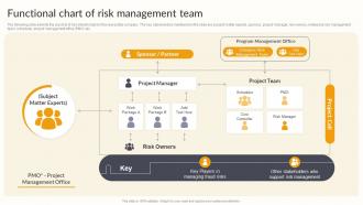 Functional Chart Of Risk Management Team Effective Risk Management Strategies