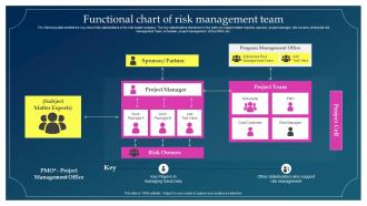 Functional Chart Of Risk Management Team Implementing Risk Mitigation Strategies For Real