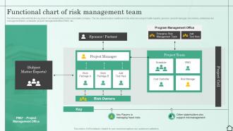 Functional Chart Of Risk Management Team Managing Various Risks