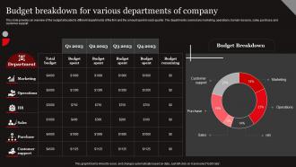 Functional Level Strategy Budget Breakdown For Various Departments Of Company Strategy SS