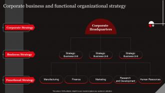 Functional Level Strategy Corporate Business And Functional Organizational Strategy SS