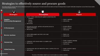 Functional Level Strategy Strategies To Effectively Source And Procure Goods Strategy SS