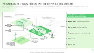 Functioning Of Energy Storage System Improving Grid IoT Energy Management Solutions IoT SS