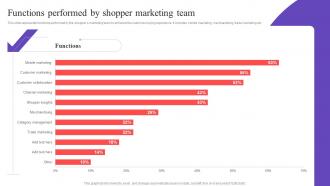 Functions Performed By Shopper Marketing Executing In Store Promotional MKT SS V