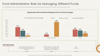 Fund Administrators Role For Managing Different Funds Analysis Of Hedge Fund Performance