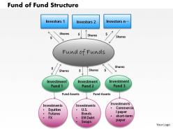 Fund of fund structure powerpoint presentation slide template