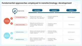 Fundamental Approaches Employed Nanotechnology Revolution Transforming Modern Industry TC SS