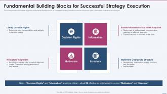 Fundamental Building Blocks For Successful Strategy Planning Playbook