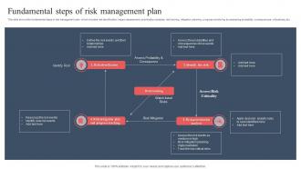 Fundamental Steps Of Risk Management Plan