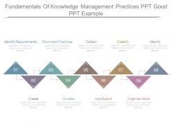 Fundamentals of knowledge management practices ppt good ppt example