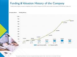 Funding and valuation history of the company investor pitch deck for hybrid financing ppt model