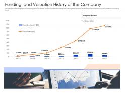 Funding And Valuation History Of The Company Mezzanine Capital Funding Pitch Deck Ppt Tips