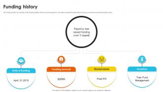 Funding History Consumer Food Items Investor Funding Pitch Deck