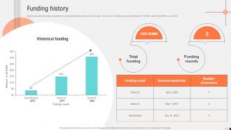 Funding History Fundraising Pitch For Data Management Company