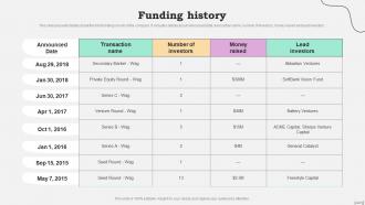 Funding History Wag Investor Funding Elevator Pitch Deck