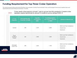 Funding requirement for top three cruise operators ppt powerpoint presentation inspiration objects